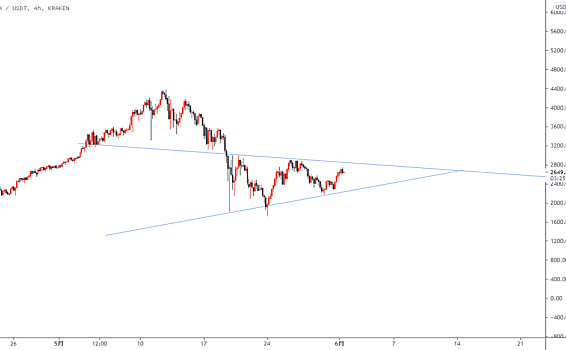 ETH近日将试探2780压力，突破则去到3000关口