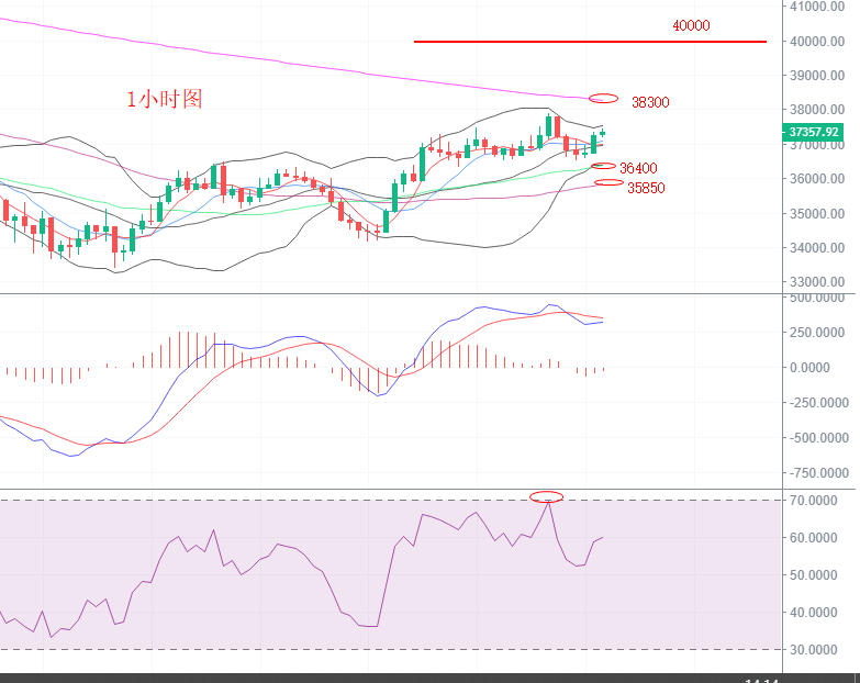 6.1行情解析，主流币出现反弹，比特币能到40000吗？