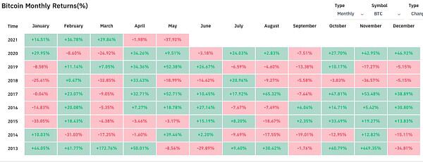 比特币月度最大跌幅你害怕吗？3