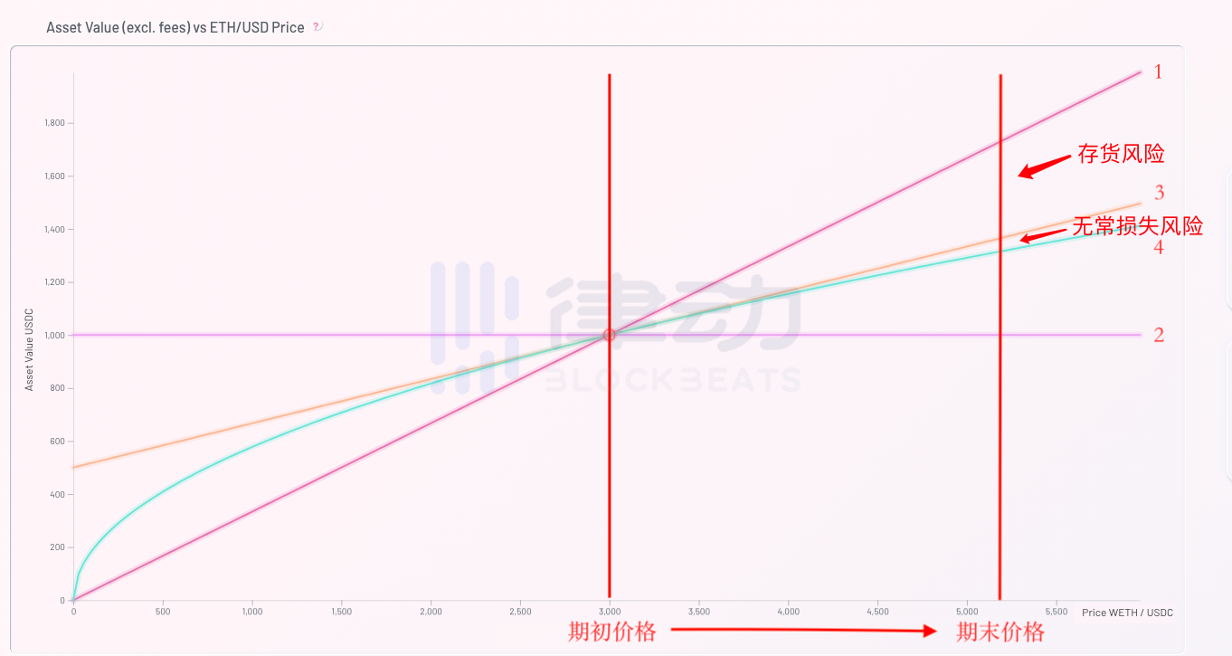 为什么Uniswap V3大大增加了LP的做市风险？1