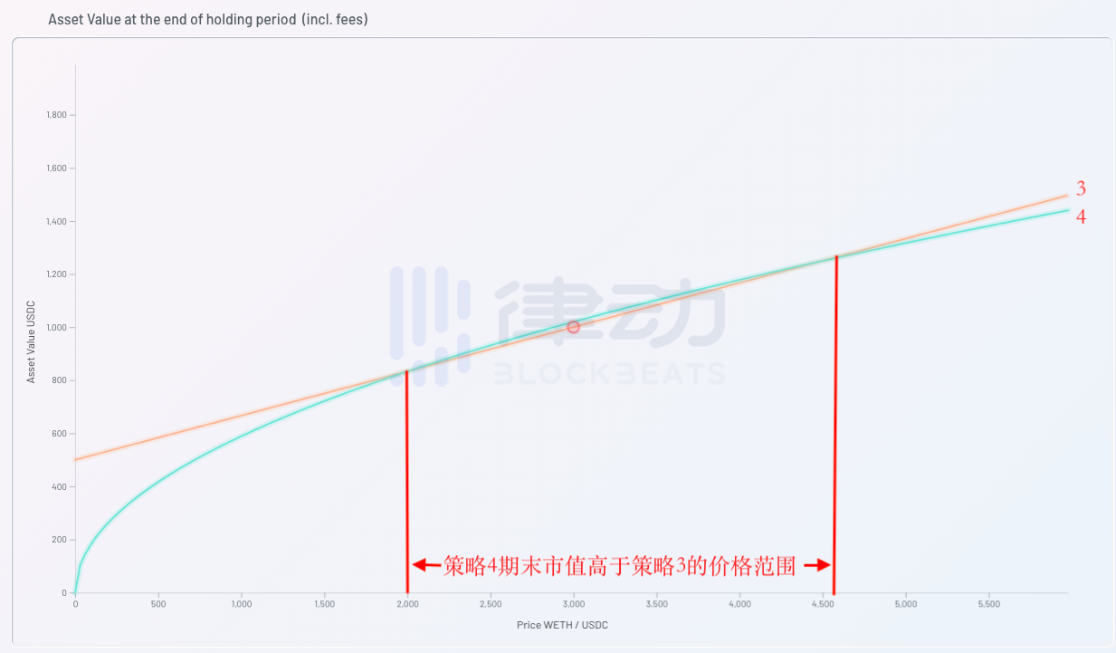 为什么Uniswap V3大大增加了LP的做市风险？2