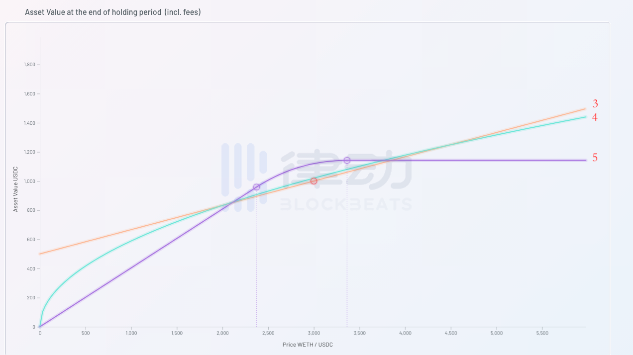 为什么Uniswap V3大大增加了LP的做市风险？3