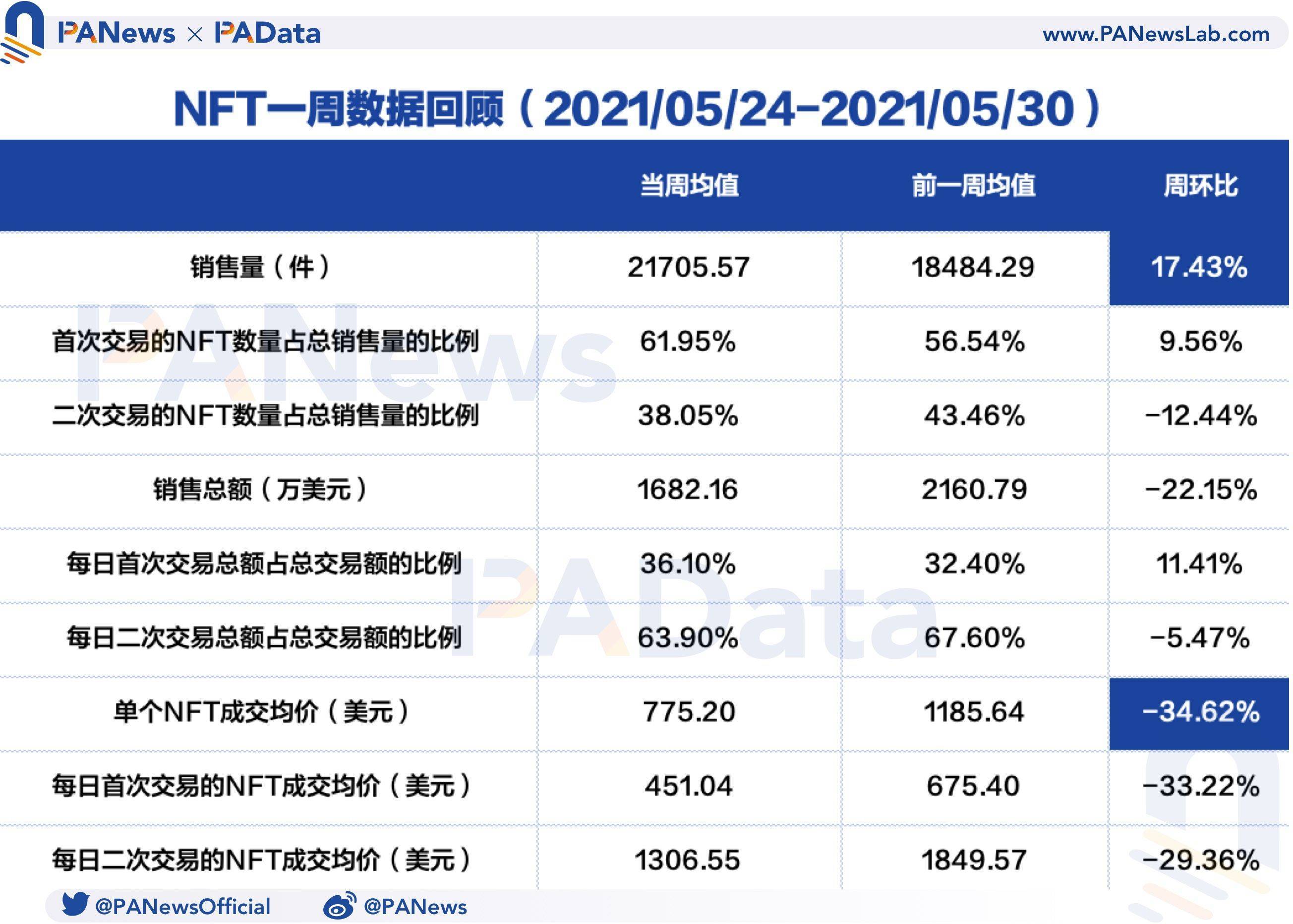 NFT周报数据回顾：销量连续两周上涨，但月初成交均价不到15%