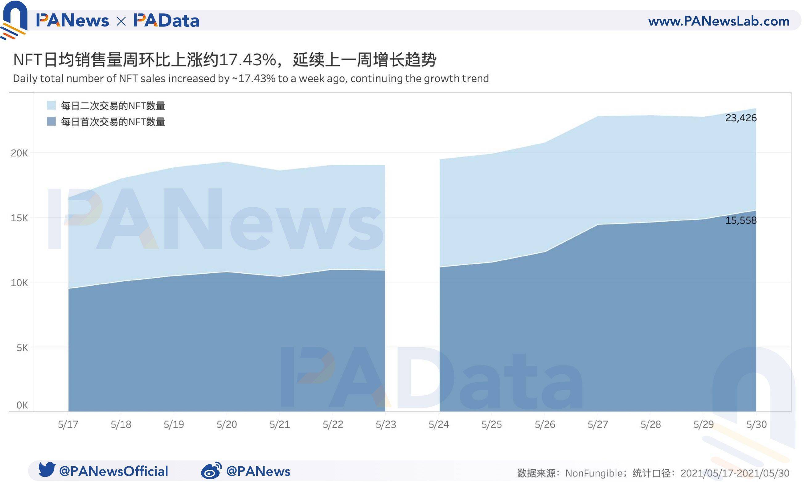 NFT周报数据回顾：销量连续两周上涨，但月初成交均价不到15%1