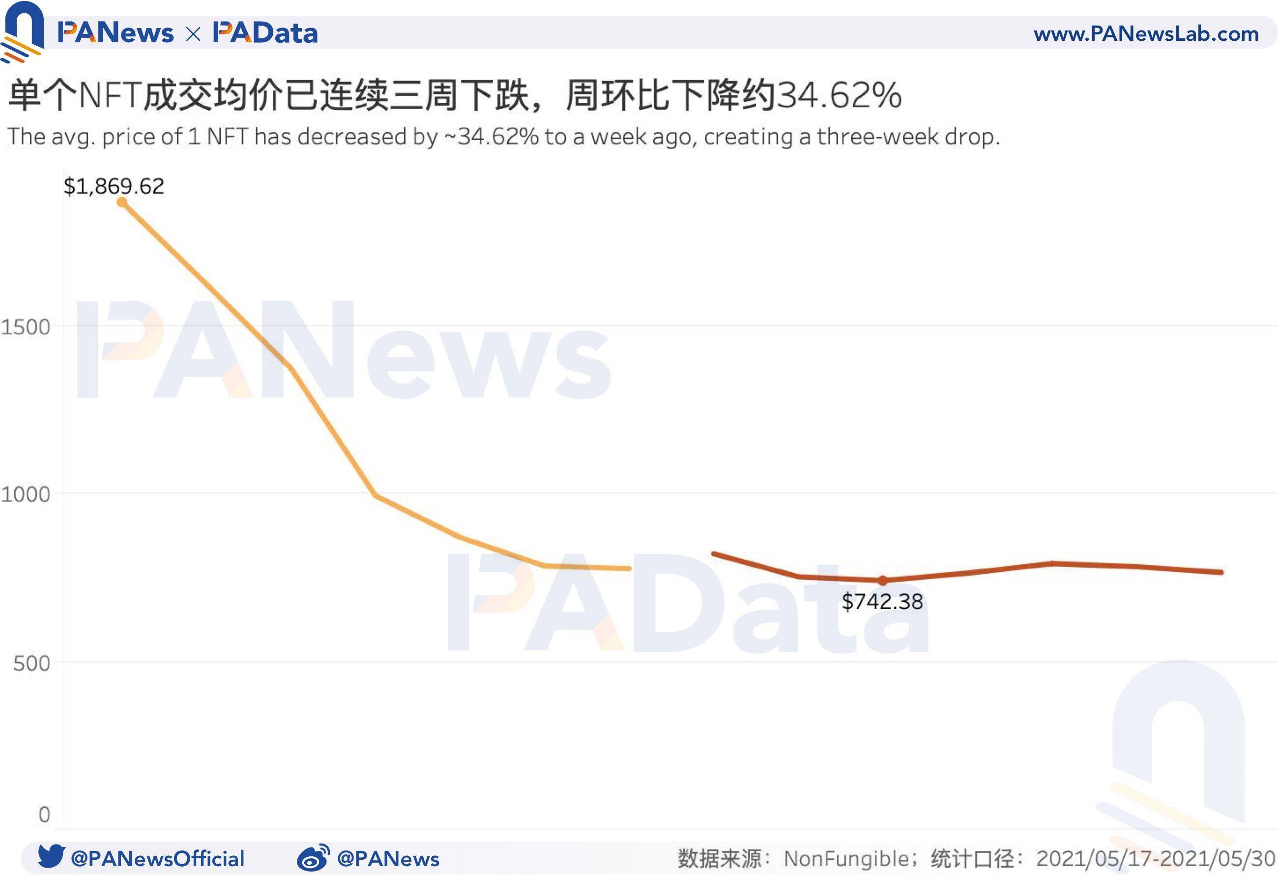 NFT周报数据回顾：销量连续两周上涨，但月初成交均价不到15%4