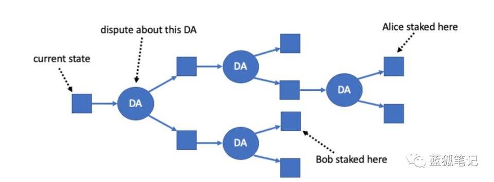 简明理解 Arbitrum：多轮交互式 Rollup 方案