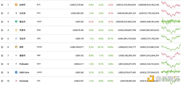 金色观察 | 狗狗币的又一次胜利:Coinbase、 LocalBitcoins上线狗狗币 金色观察 | 狗狗币的又一次胜利:Coinbase、 LocalBitcoins上线狗狗币