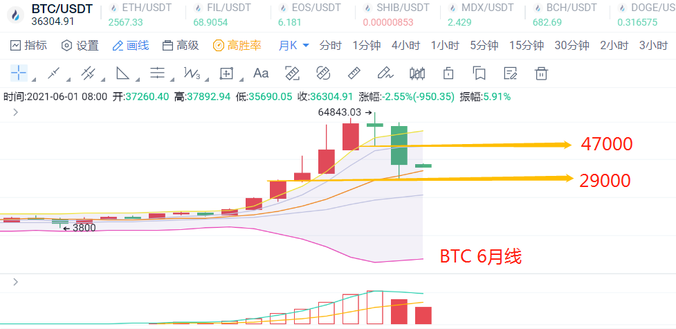币圈陈凌云-六月开启新征程、比特币史上最大月阴K如何应对。2