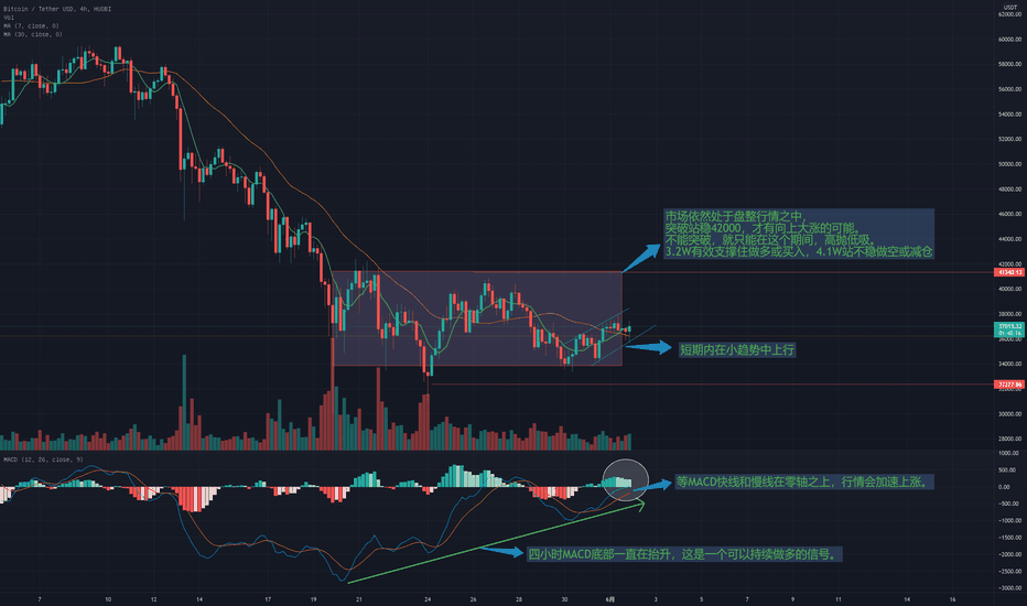 BTC,中期看反弹,静待市场突破 BTC,中期看反弹,静待市场突破