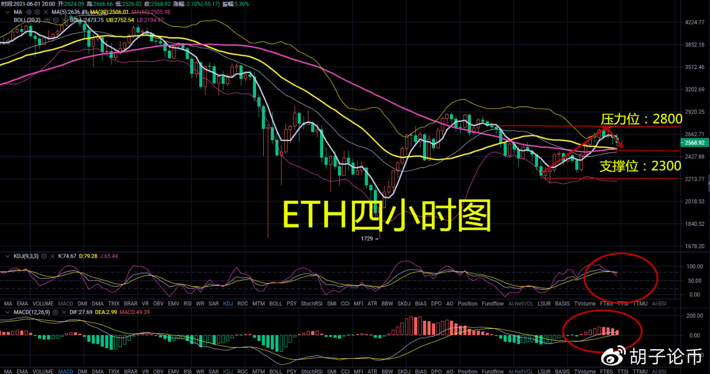 胡子论币：多次反弹未破38000的压力位，晚间还是以高空低多为主3
