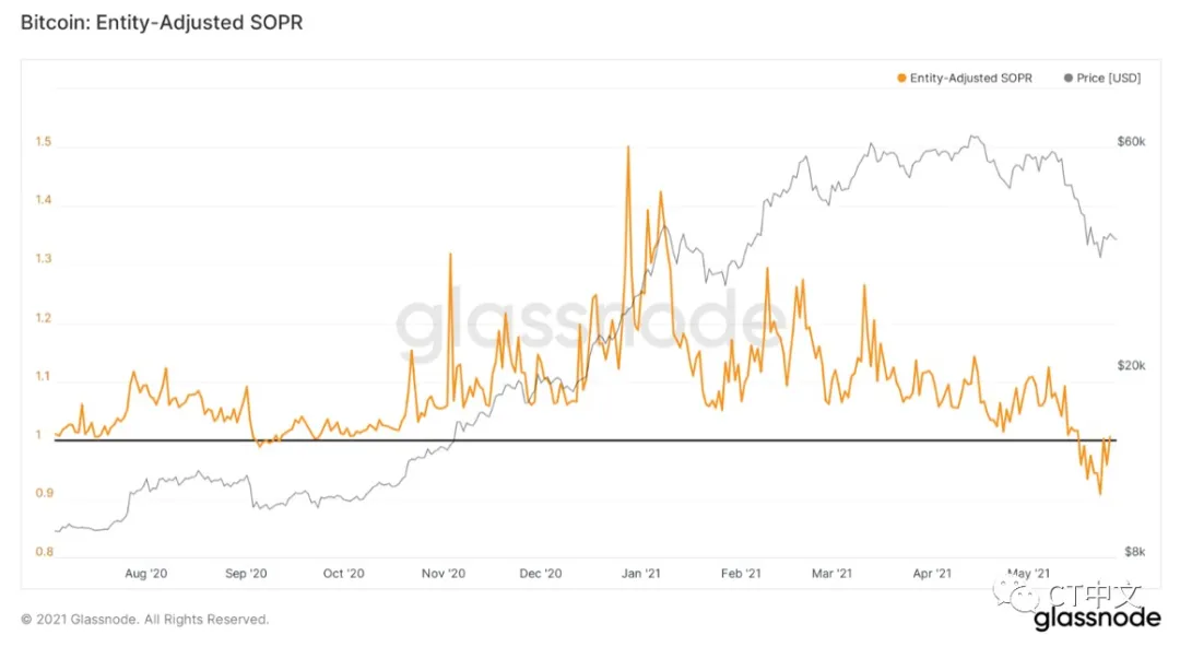 链上的三个指标表明比特币销售即将结束，牛市可能继续