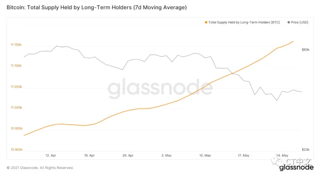 链上的三个指标表明比特币销售即将结束，牛市可能继续2