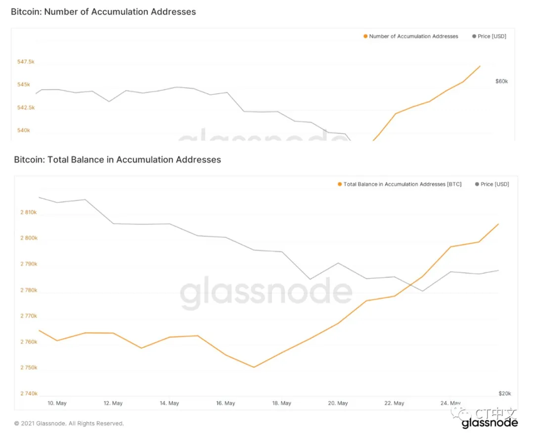 链上的三个指标表明比特币销售即将结束，牛市可能继续4