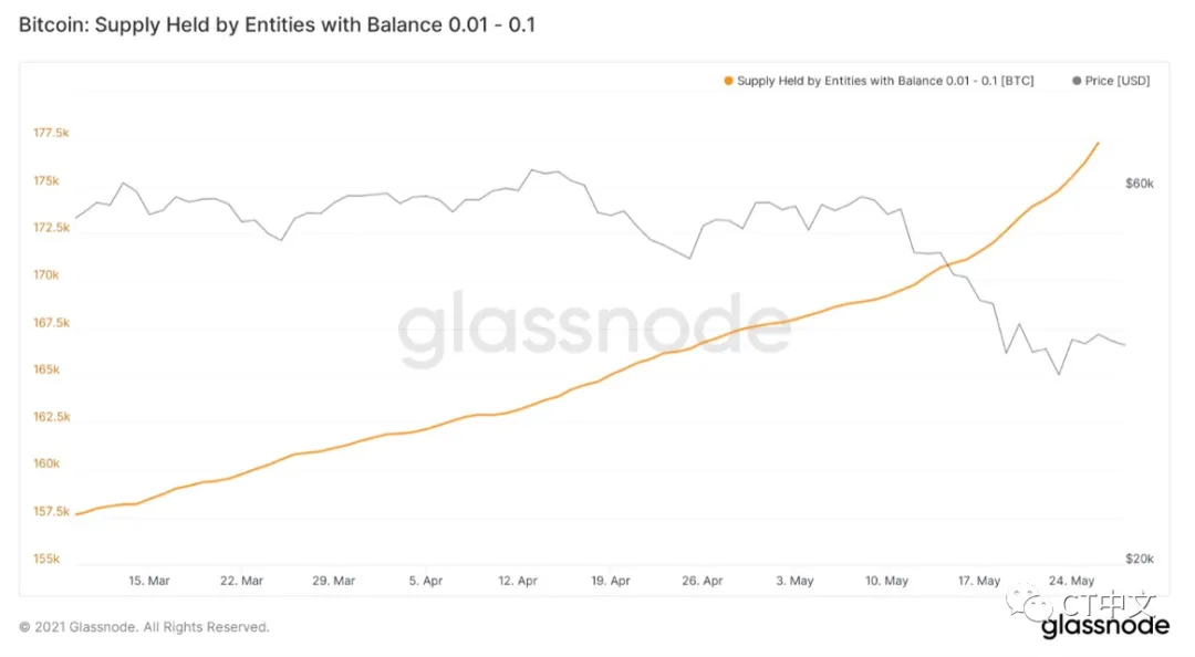 链上的三个指标表明比特币销售即将结束，牛市可能继续5