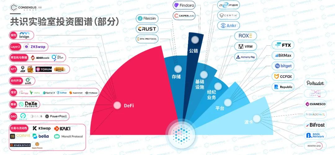 共识实验室披露的2021年投资地图（部分）1
