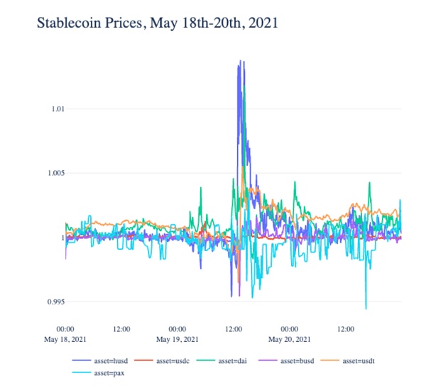 Coin Metrics:519暴跌中 稳定币表现如何? Coin Metrics:519暴跌中 稳定币表现如何?