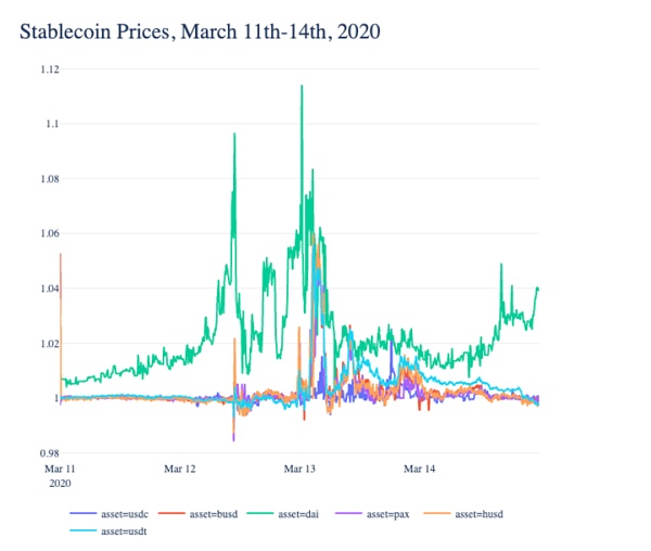 Coin Metrics:519暴跌中 稳定币表现如何?1 Coin Metrics:519暴跌中 稳定币表现如何?1