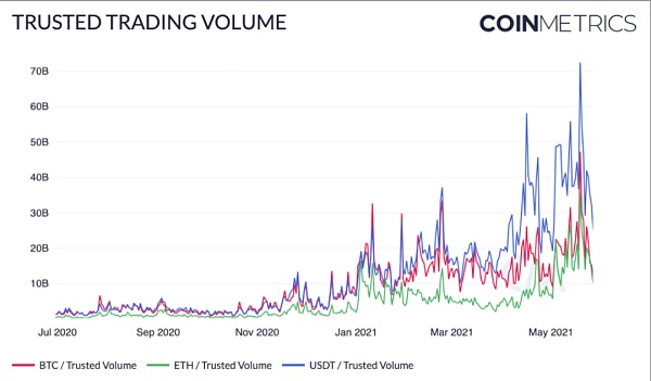 Coin Metrics:519暴跌中 稳定币表现如何?2 Coin Metrics:519暴跌中 稳定币表现如何?2