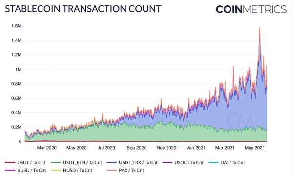 Coin Metrics:519暴跌中 稳定币表现如何?3 Coin Metrics:519暴跌中 稳定币表现如何?3