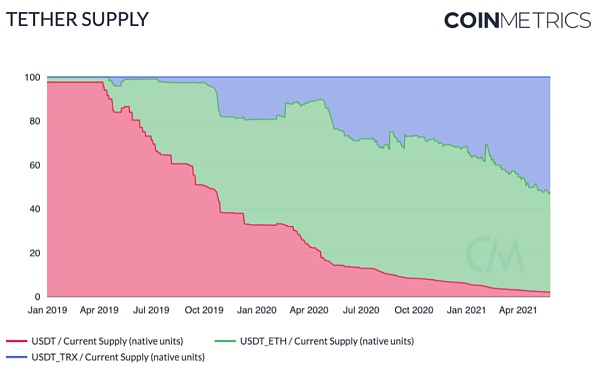 Coin Metrics:519暴跌中 稳定币表现如何?4 Coin Metrics:519暴跌中 稳定币表现如何?4