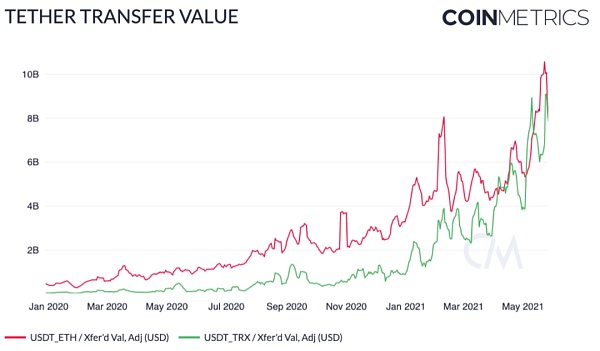 Coin Metrics:519暴跌中 稳定币表现如何?5 Coin Metrics:519暴跌中 稳定币表现如何?5
