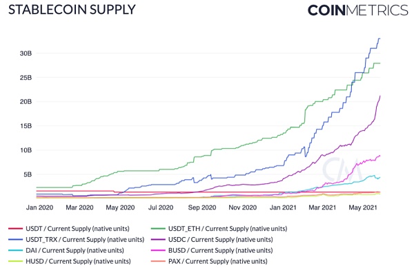Coin Metrics:519暴跌中 稳定币表现如何?6 Coin Metrics:519暴跌中 稳定币表现如何?6