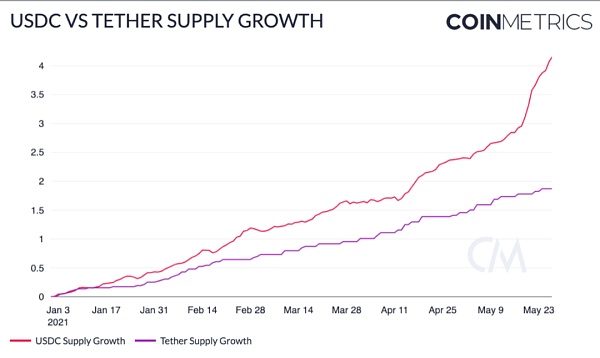Coin Metrics:519暴跌中 稳定币表现如何?7 Coin Metrics:519暴跌中 稳定币表现如何?7