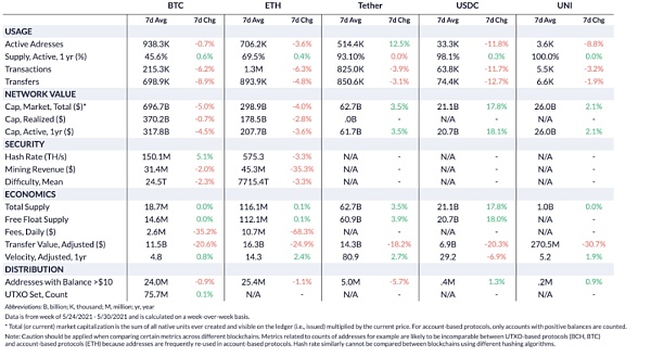 Coin Metrics:519暴跌中 稳定币表现如何?8 Coin Metrics:519暴跌中 稳定币表现如何?8