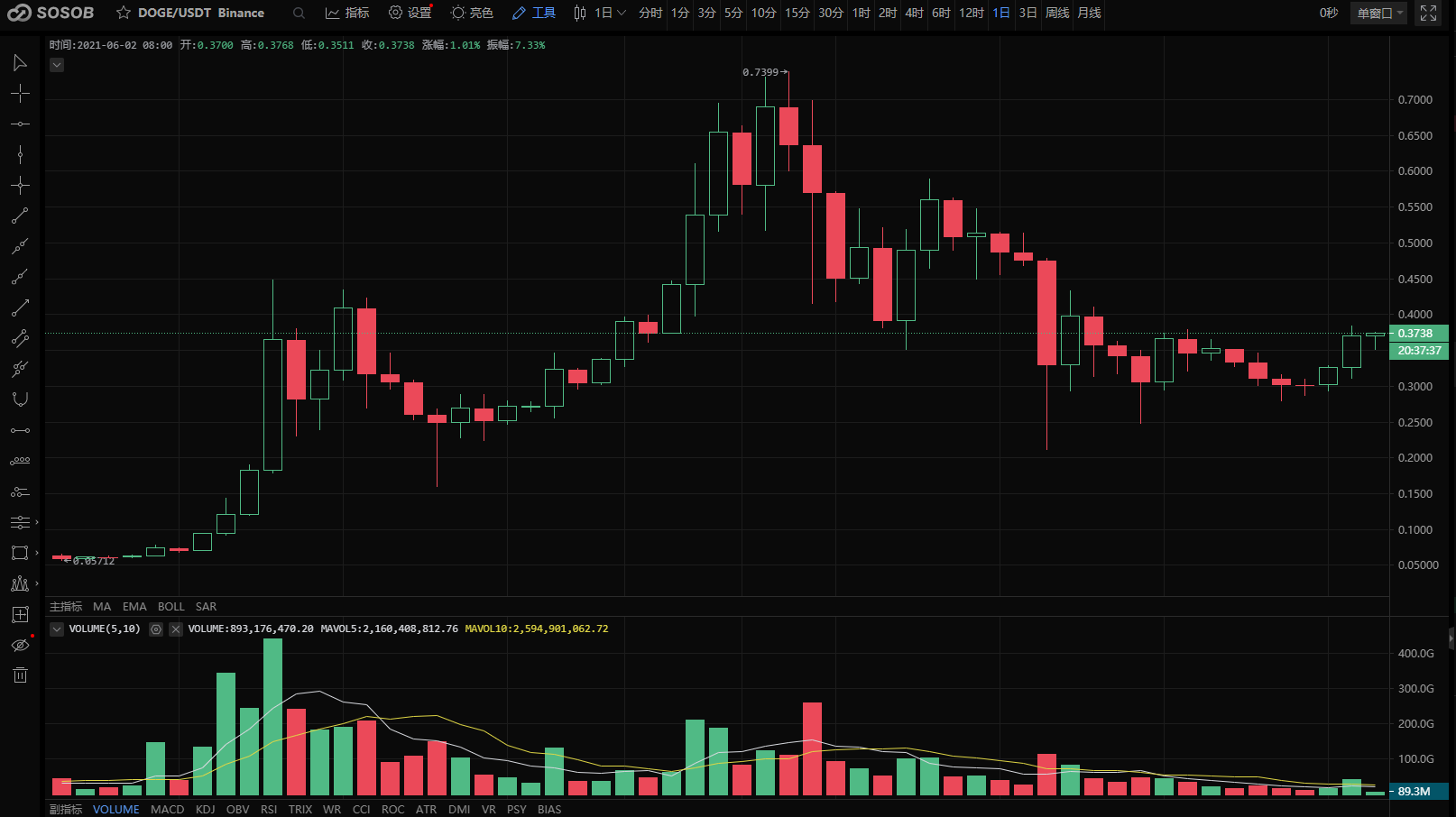 Coinbase Pro将上线狗狗币，或将再次暴涨？2