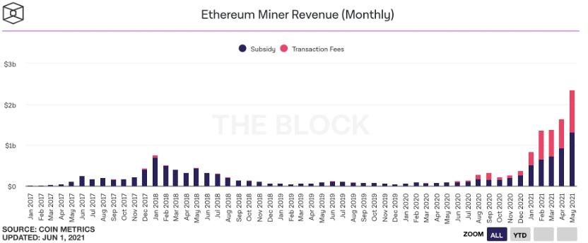 在黑色五月，ETH被削减，但以太坊矿工得到加薪