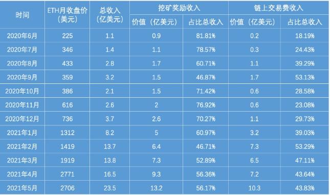 在黑色五月，ETH被削减，但以太坊矿工得到加薪2