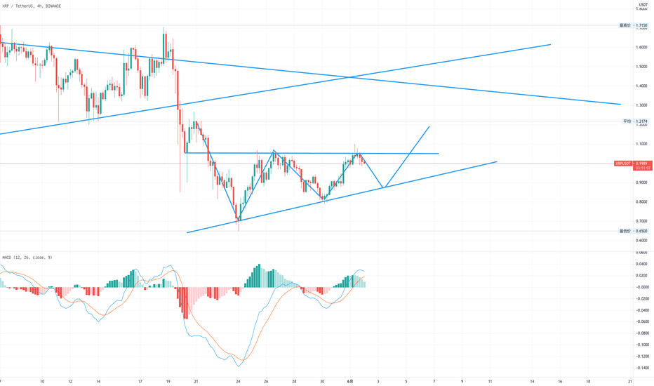 现在行情比较极端，个人观点偏向看空，4小时短线操作