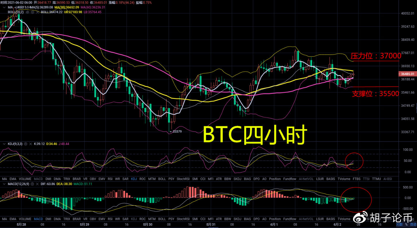 胡子论币：早间的反弹能否突破压力位？多头强势期何时到来？1
