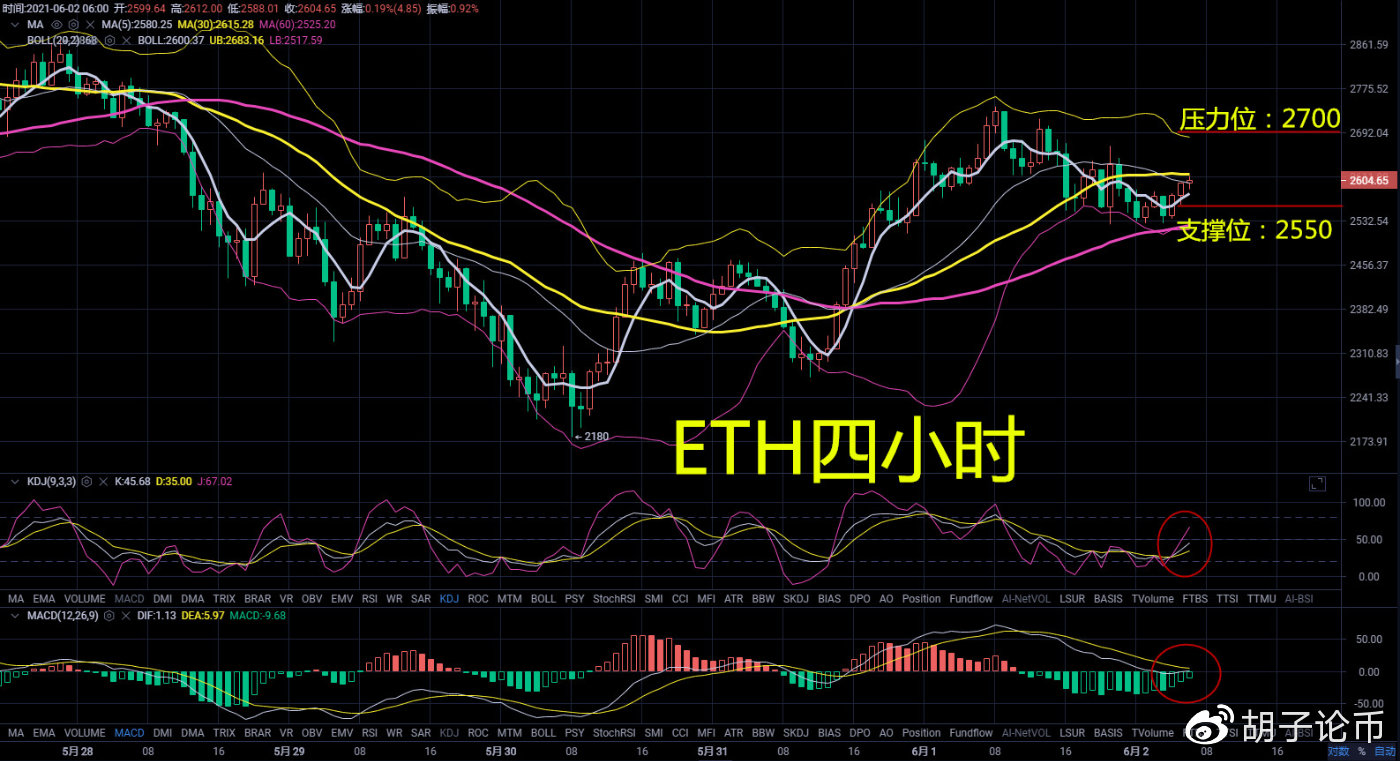 胡子论币：早间的反弹能否突破压力位？多头强势期何时到来？2