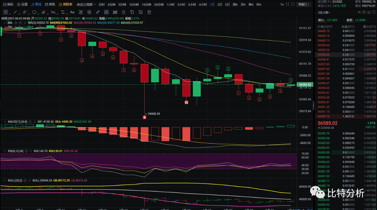 老迪:6/2币圈行情/下半年将迎来大爆发 老迪:6/2币圈行情/下半年将迎来大爆发