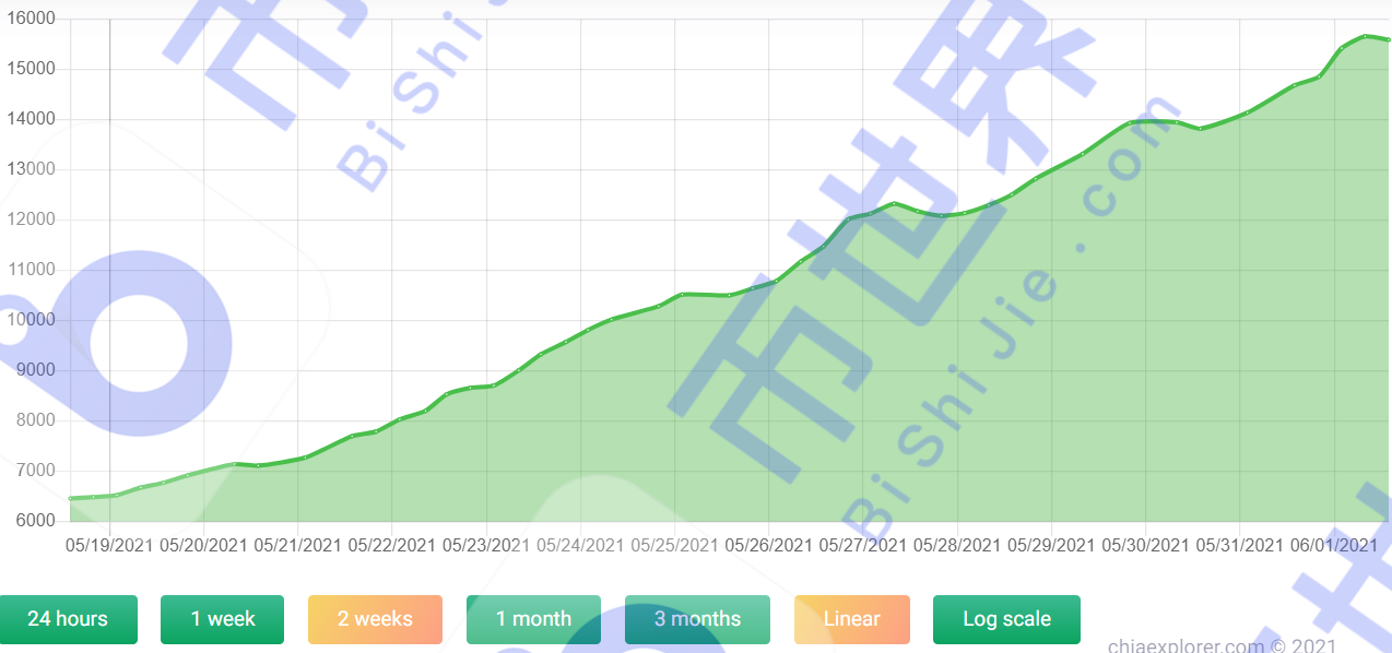 [中国日报]独立地址超过75万个，总储备超过15.5eib