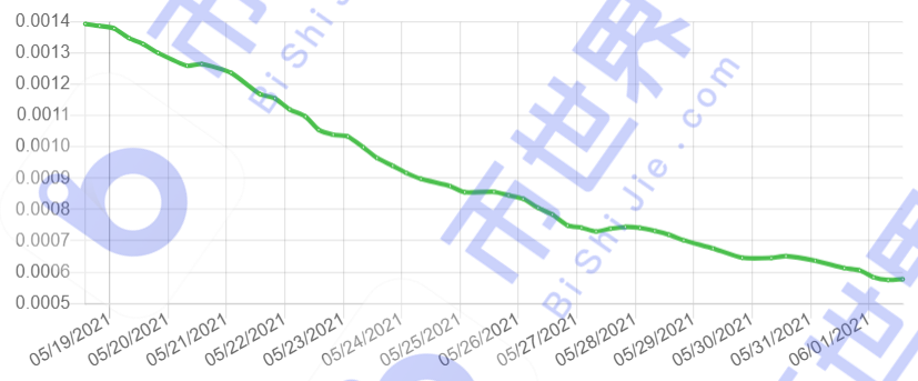 [中国日报]独立地址超过75万个，总储备超过15.5eib1