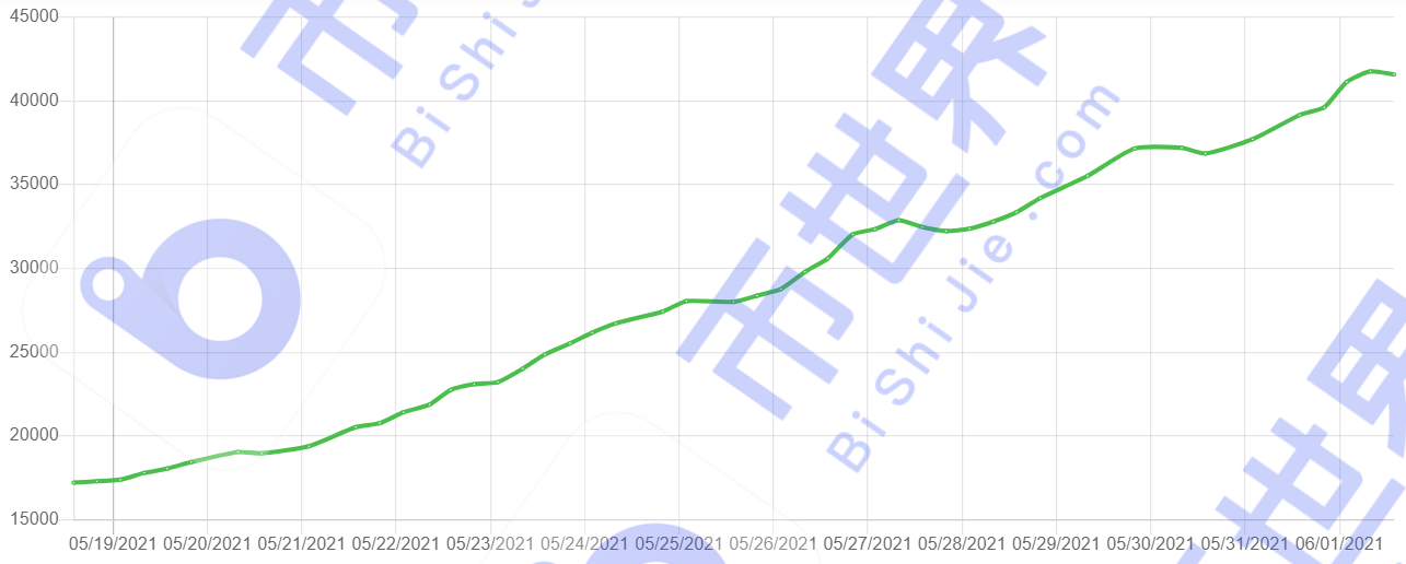 [中国日报]独立地址超过75万个，总储备超过15.5eib2