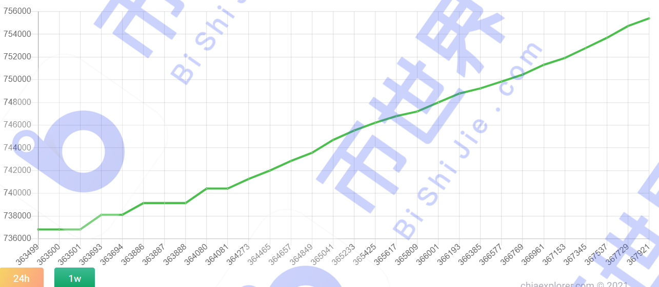 [中国日报]独立地址超过75万个，总储备超过15.5eib3