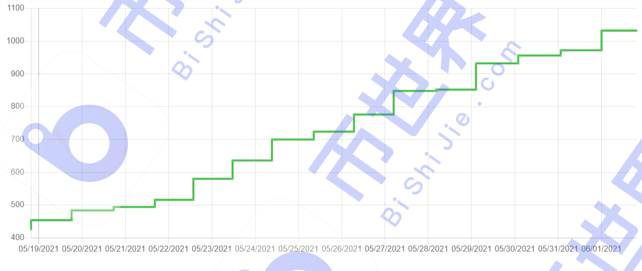 [中国日报]独立地址超过75万个，总储备超过15.5eib4