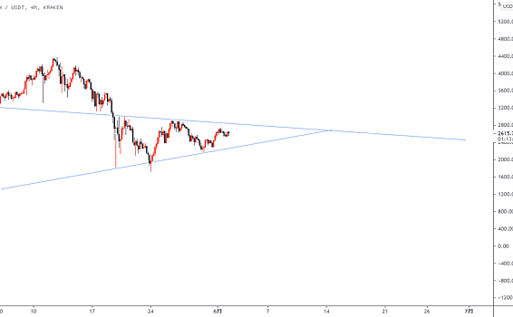 ETH继续上看2740，突破则去3000