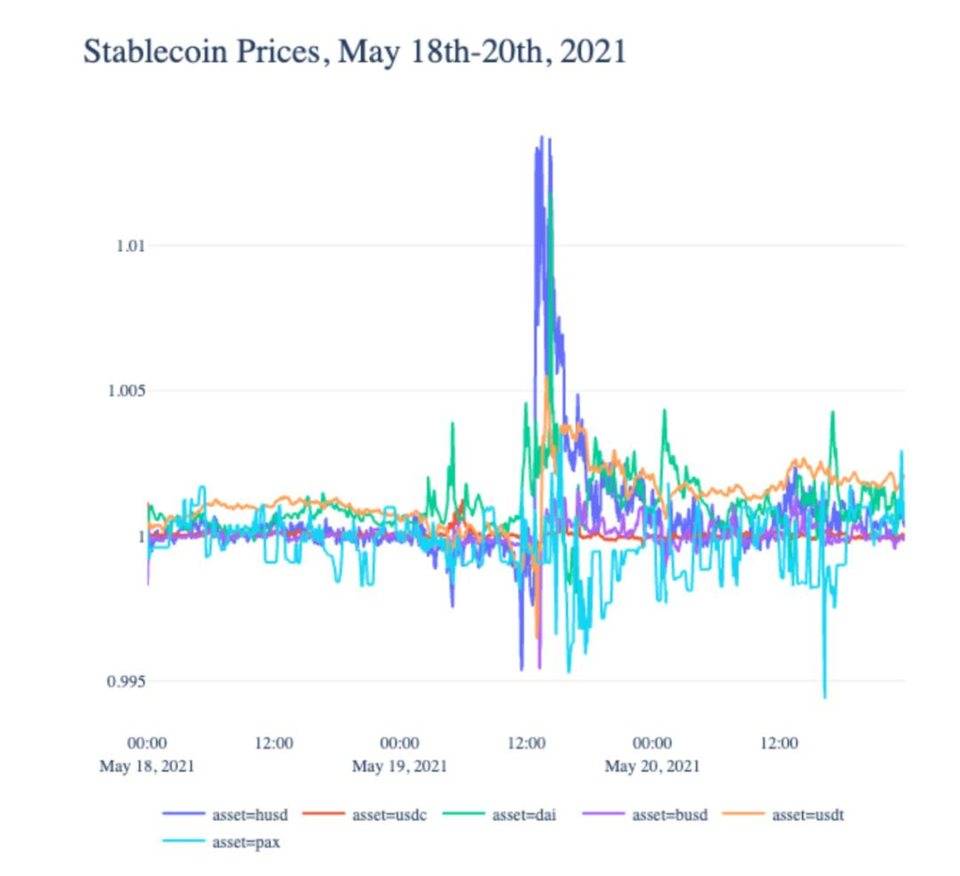 硬币指标:稳定货币在5月19日的市场崩盘中表现如何? 硬币指标:稳定货币在5月19日的市场崩盘中表现如何?