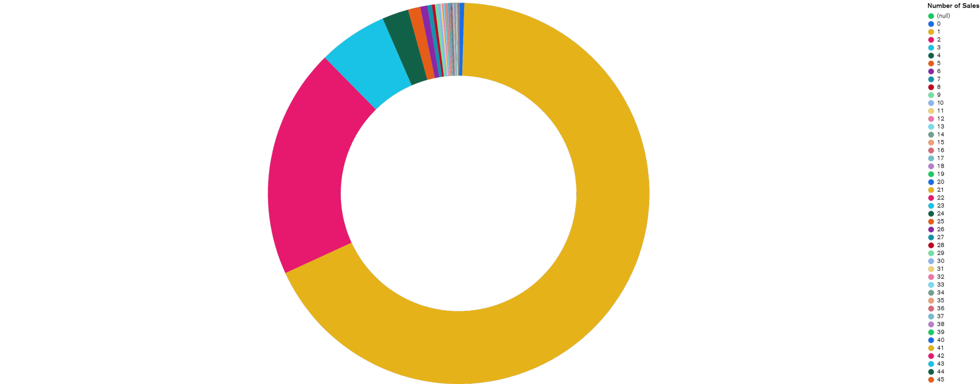 数据分析NFT成本和收益，艺术家真的赚钱了吗？