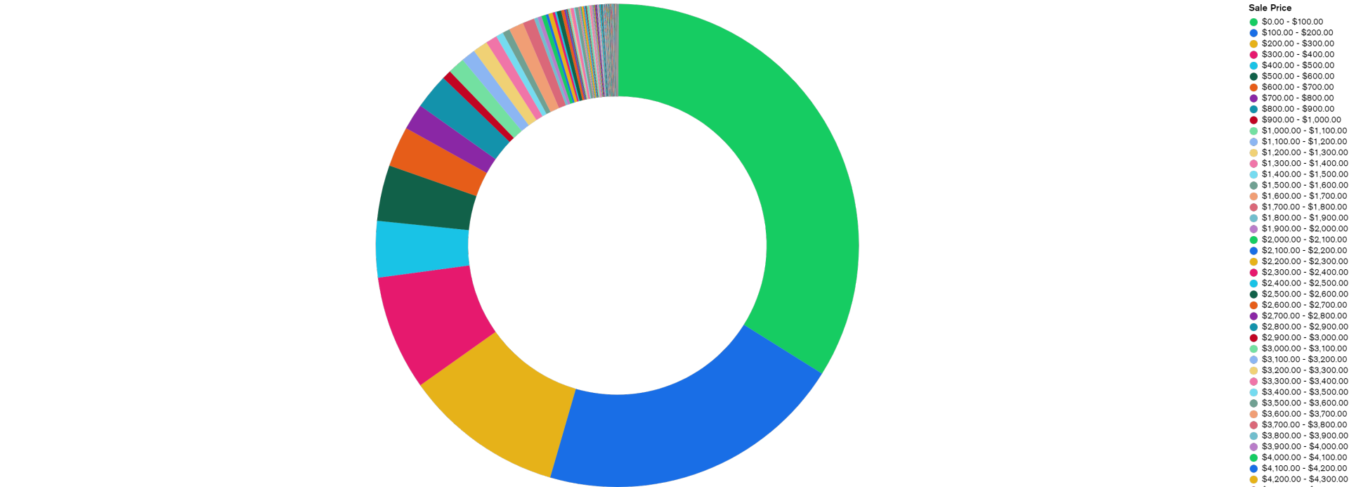 数据分析NFT成本和收益，艺术家真的赚钱了吗？2