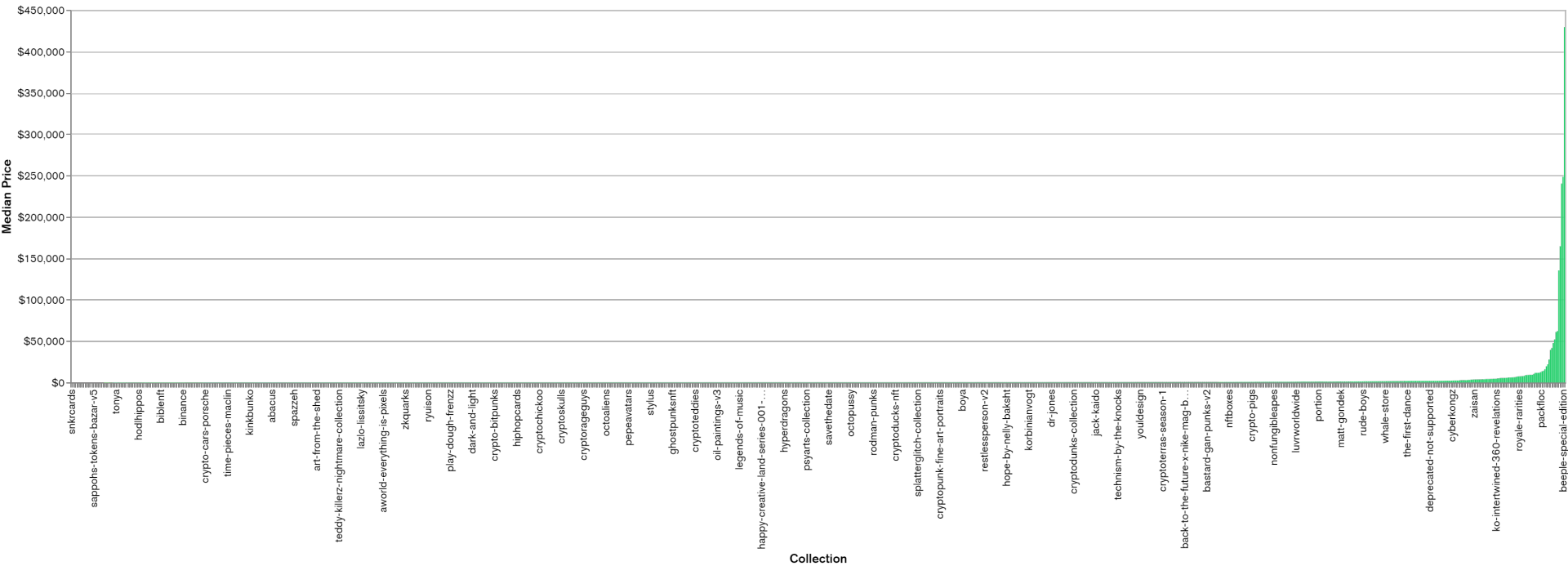 数据分析NFT成本和收益，艺术家真的赚钱了吗？3