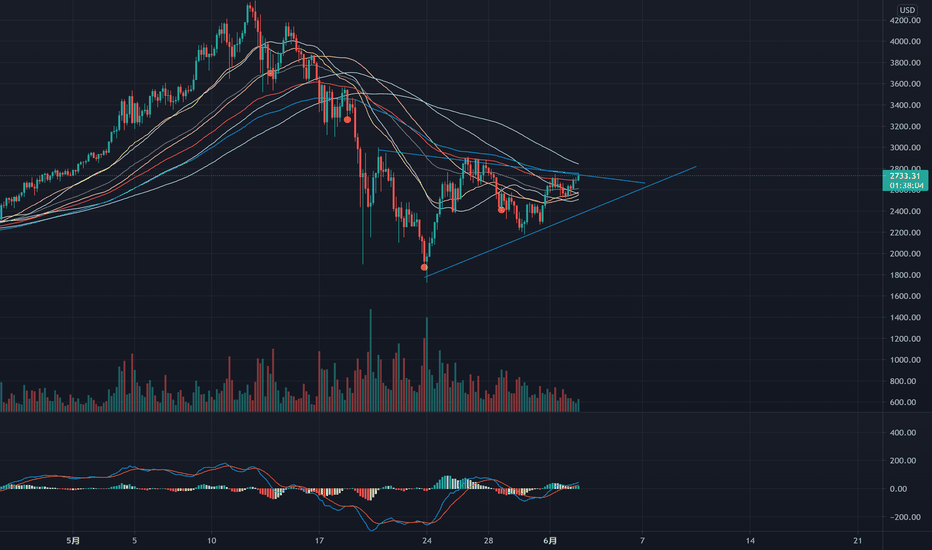 ETH的震荡上升三角已经快出结果，小目标3000