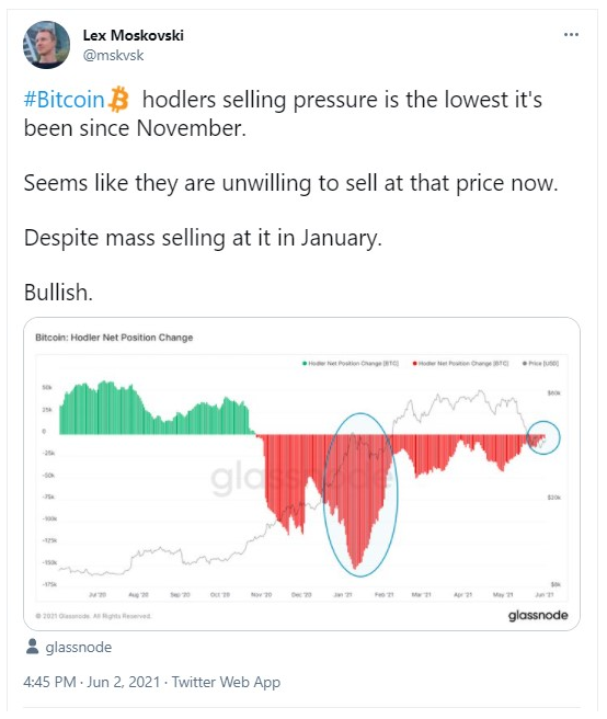 比特币持有者的抛售压力降至去年11月以来最低水平1 比特币持有者的抛售压力降至去年11月以来最低水平1