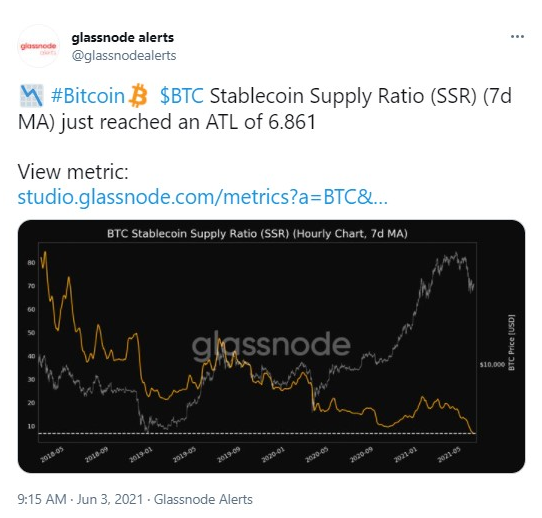比特币持有者的抛售压力降至去年11月以来最低水平2 比特币持有者的抛售压力降至去年11月以来最低水平2
