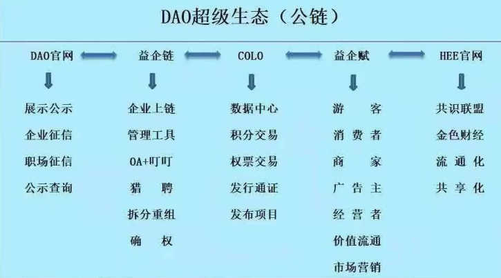揭秘“DAO超级生态”，是真正的赋能价值？ 又或是资金盘骗局？2