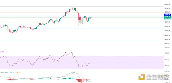 金色趋势丨市场延续反弹 黄金坑机会再现?1